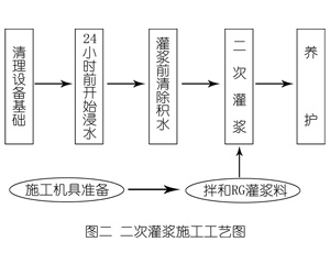 应县灌浆料施工工艺—文字完整版